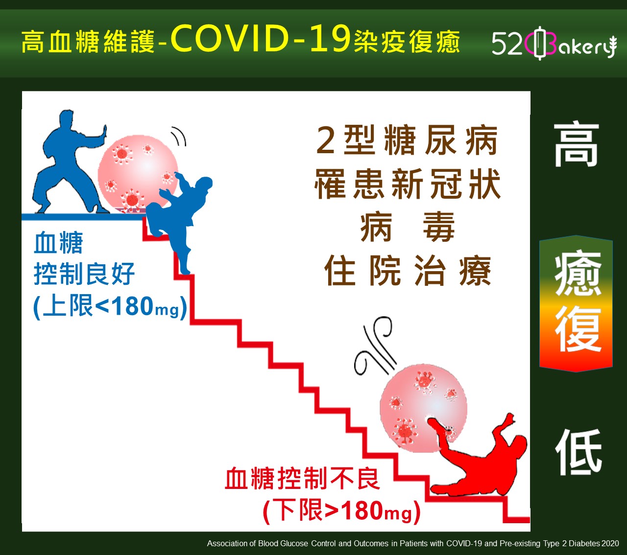 高血糖維護-COVID-19染疫復癒_血糖控制很重要gb
